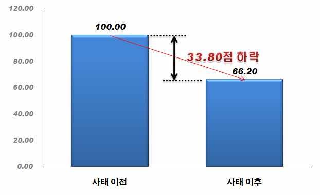 사이버테러와 IT 코리아현주소 이번대란으로 IT 강국이미지가큰손상을입은것으로나타났다. 대란이전을 100점만점으로했을때이번사태이후무려 33.8점하락한 66.2점에그쳤다는결과가도출됐다. 국가이미지가기업경쟁력강화의바탕이되고이를통해국가경쟁력이강화된다는순환의사이클을생각한다면이번사태의피해는금전적차원을넘어국가브랜드에도큰손상을가져온셈이다.