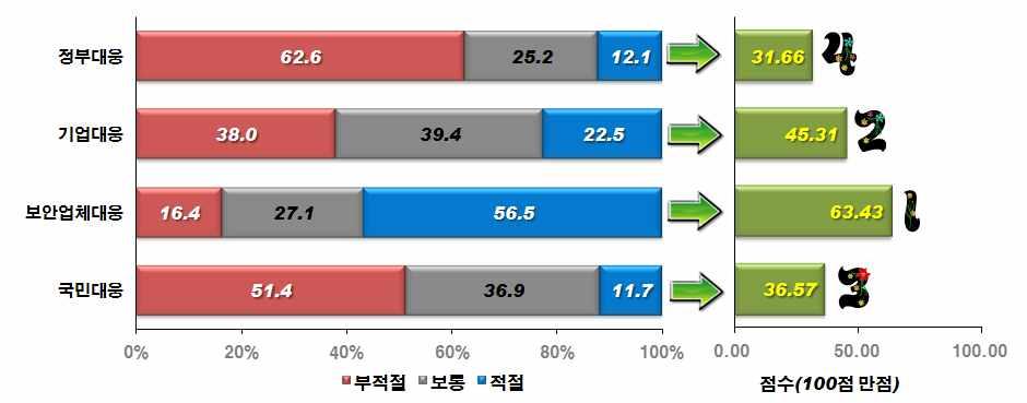 사이버테러와 IT 코리아현주소 보안업체의대응수준이 100점만점중 63.43점으로 보통 수준인것으로평가된반면, 기업, 국민, 정부의대응수준은 50점미만으로낙제점수준인것으로나타났다.