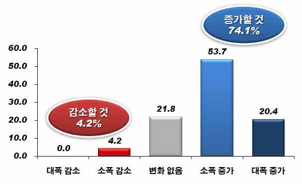 2. 7 7 해킹 대란 긴급 설문 조사 결과 2.7. 향후 보안 투자가 증가 전망, IT기업 다소 유보적 향후 보안 투자가 증가 할 것이라는 응답이 80%를 넘는 가운데, IT기업은 60%대에 머물러 기업 및 정부의 보안투자에 다소 유보적인 의견을 보였다.