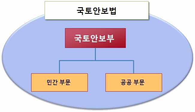 사이버테러와 IT 코리아현주소 미국은정보화예산추진체계에서가장이상적인모델로꼽히고있으며, 사이버위기관리체계역시가장앞선것으로평가된다. 미예산추진체계가기획과예산조직이한조직에집중되어있다는점이해외각국의벤치마킹대상이되고있으며, 사이버위기관리체계의경우단일화된법률, 제도및정책을중심으로통합운영된다는점에서높은점수를받고있다.