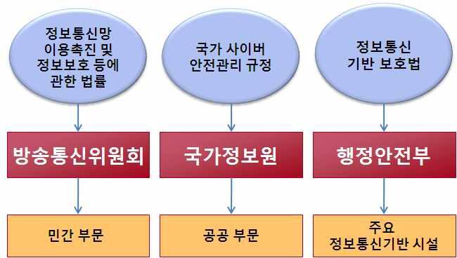 사이버테러와 IT 코리아현주소 이렇듯사이버테러에대응하는조직이분야별로세분화되어있어각센터운영을위한전문인력이부족하고, 각센터간정보공유및협조가어려운구조다. 또한 7.7 DDoS 사태에서여실히드러났듯이위기상황에서실무리더기관이부재로신속하고일사불란한대응에한계를보일수밖에없는구조로되어있다.