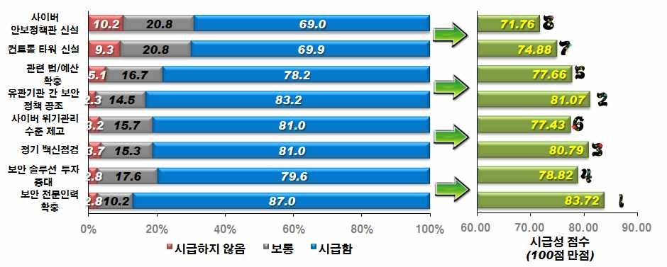 사이버테러와 IT 코리아현주소 자아내고있다.