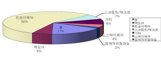 1. 7.7 DDoS 해킹대란개요 2009년상반기악성코드에감염된국내컴퓨터수가 92만4918대에달했다는기사가 2009년 7월 3일전자신문에기사화됐다.