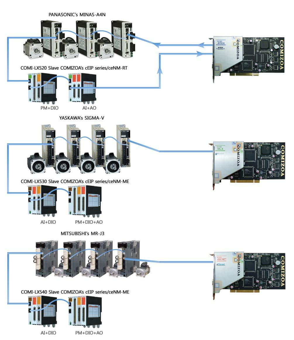 Ⅲ-2. Network Motion Controller COMI-LX520 (RTEX) COMI-LX530 (MECHATROLINK-Ⅲ) COMI-LX530S