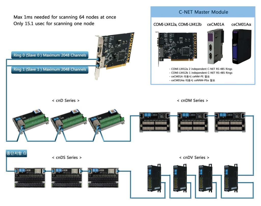 Ⅲ-6. C-NET