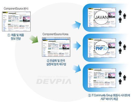 해외우량소프트웨어국내총판사업및한국어버전개발 데브피아는소프트웨어통합쇼핑몰 (http://www.devpia.