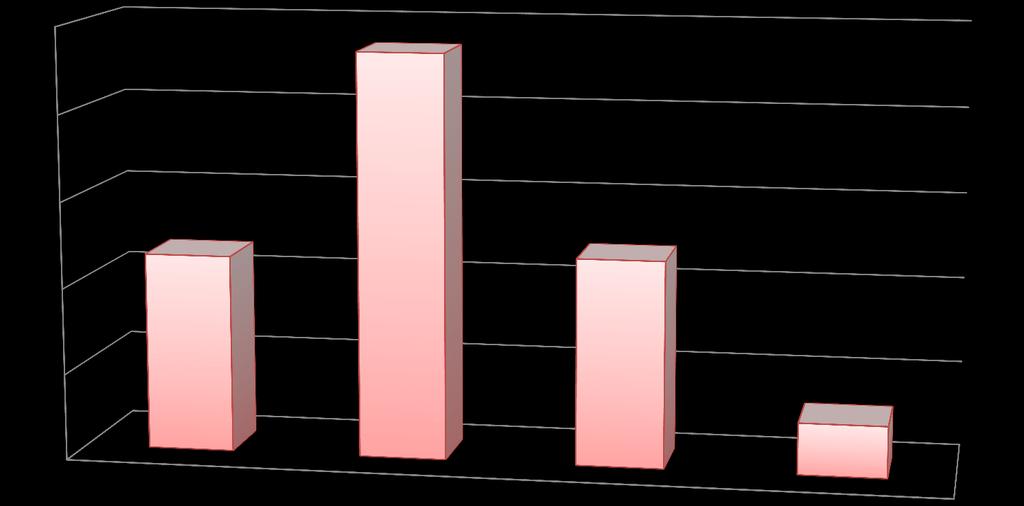 23% 24% 0% 6% 초급중급고급특급 Copyright