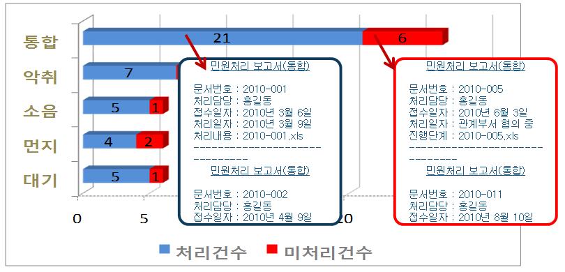 조치계획 -> 조치결과등록 -> 민원조치결과통보민원제기인에대핚조치결과 e-mail통보이해관계자를위핚민원관리 Site