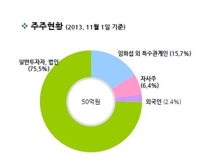 < 그림 1> 가온미디어주주구성 (2013 년 11 월 1 일기준 ) 2013 년 11 월 1 일기준최대주주는임화섭대표이사로특수관계인포함, 총 15.7% 의 지분을보유중이다. 이어일반투자자와법인 75.5%, 자사주 6.4%, 외국인 2.4% 의 순이다.