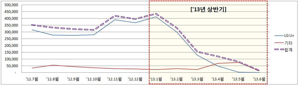 개인웹메시징서비스사업자월별스팸량추이 3.1.2.