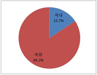 4. 4.1 이메일스팸유통현황측정결과 발신네트워크유통현황 분석대상정보 : 743만건 - 13.