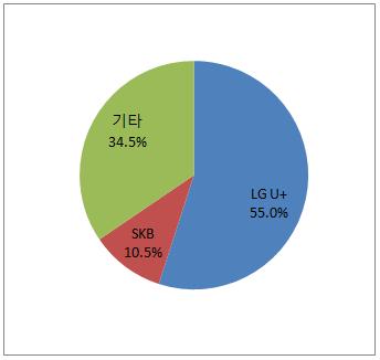 7% 국외 39,669,091 84.