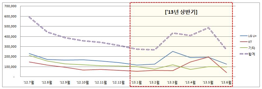 3% 기타 568,330 7.3% 계 2,141,685 27.