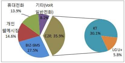 3.1.2.2 대량문자발송서비스 - C2P 사업자 KT는최초 C2P 사업자로서 10년말부터자사재판매사대상으로 자율적인스팸규제정책을시행, 11년내내지속감소세를유지해 왔으나, 13년상반기들어지속적인증가추세에있음 - 전체스팸량중 30.