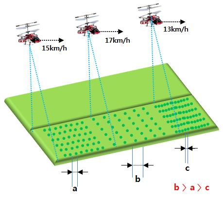 균일방제를위한항공살포시스템구현 Fig. 3. Proposed aerial application device 노즐의분사각변위를정하기위하여기존살포기를이용하여살포실험을진행하였다. 분무패턴파악을위하여 5.5cm * 7.5cm 크기의감수지 6장을이용하여 1.5m 간격으로 7.5m 폭에배치하고, 3m 높이에서방제를실시하였다. Fig. 4는 3m 고도에서살포시방제결과를보여준다.