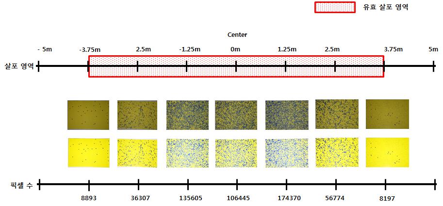 이때, 살포영역을확인하기위하여감수지 (52mm * 76mm) 를센터로부터 1.25m 간격으로좌우에 10m까지배치하였고, 각고도에서좌우측 3.75m 부근에서 5cm 간격으로입자가없는영역까지측정하였다. 소프트웨어를이용하여감수지의살포패턴중분무입경이 100um 이상의개수를헤아려 760개이상이존재하는영역을유효살포영역으로지정하였다. 각고도에서좌 3.75m, 우 3.