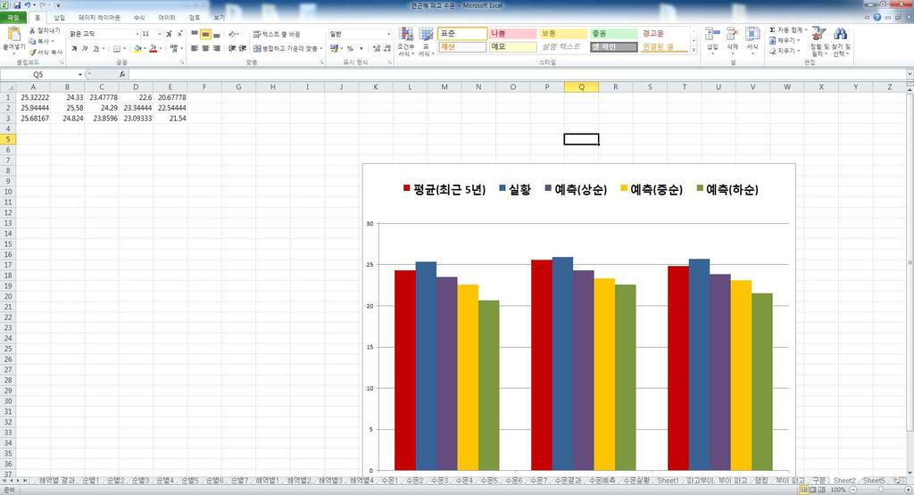 해양기상정보 해수면온도 10 월실황및 11 월예측 * 결측일 : 10.10~10.16 * 결측일 : 10.6~10.7, 10.31 그림 5.