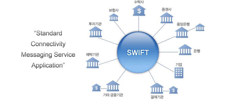 은행권의 IT 구축업무는크게대상프로젝트에대한컨설팅 ( 설계 ), 해당프로젝트에대한시스템통합구축, 솔루션판매, 유지보수 (Maintenance) 등 4 가지로구분할수있으며, 당사의경우 SWIFT(Society for Worldwide Inter-bank Financial Telecommunication) 기반의솔루션판매와유지보수 (Maintenance)