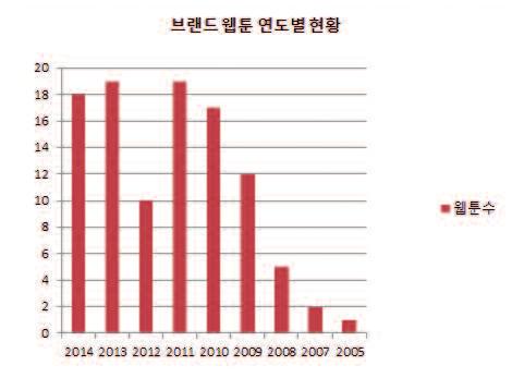 136 만화포럼칸 : part 2. 만화포럼리포트 2. 직접광고분석 : 브랜드웹툰 2.1 브랜드웹툰의이론적배경 NHN 브랜드웹툰상품소개서 (2012) 에따르면브랜드웹툰이란, 웹툰의재미요소를활용하여브랜드스토리를전달할수있는콘텐츠이다. 브랜드메시지를웹툰속에자연스럽게노출함으로써거부감없이사용자로부터긍정적반응을유도할수있다는것이다.