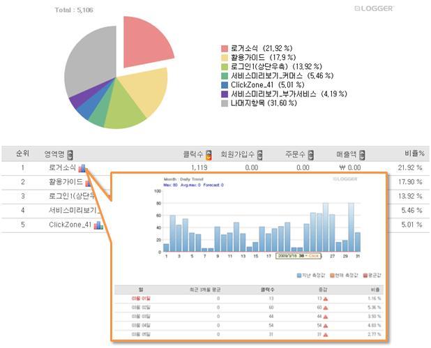 2. 클릭존 설정방법 클릭존 은분석에사용할웹사이트이미지와설정이정확하게이루어져야제대로된분석결과를얻을수있다. 설정방법은갂단하지만유의할점이있기때문에몇가지프로그램을사용하면클릭존 을쉽게설정할수있다.