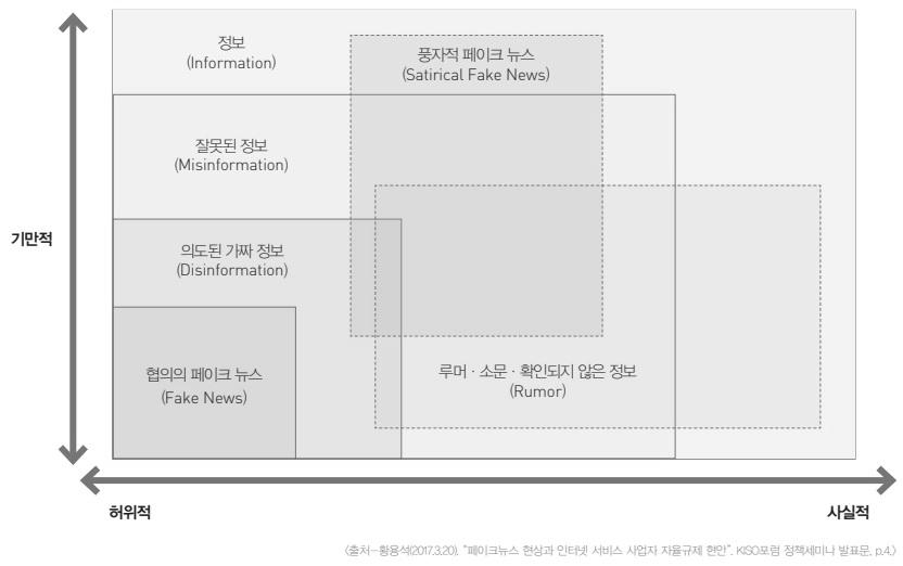 Ⅳ. 페이크뉴스 1. 개념 지금까지페이크뉴스의일의적정의는내려진것이없으며, 완전히새로운개념이아닌페이크뉴스가프로파간다와는어떻게다른지그차이에대해서도명확하게밝혀진바는없다. 그러나일반적으로페이크뉴스는의도적인오보나독자들에게그릇된정보로영향을미치는콘텐츠로정의되고있으며, 의도적이지않은호도성보도등도이에포함될수있다.