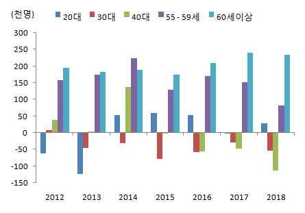 이슈브리프 고령자고용의현황과시사점 양서영 ( 미래전략개발부, syeong@kdb.co.