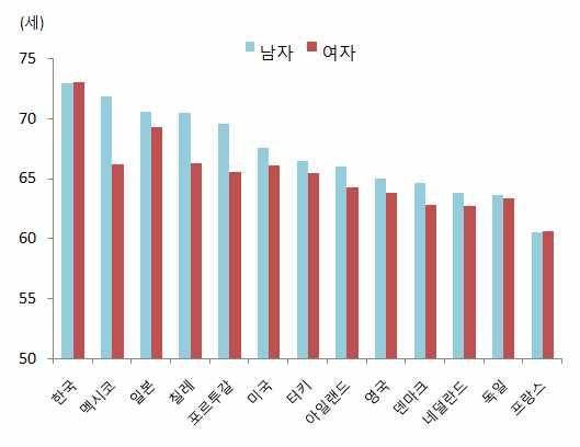 점진적인정년연장및고령자고용기업에대한인센티브및직업훈련지원예산확대 등제도적인보완과지역사회내의네트워크를활용한재취업지원등이필요 최근전체취업자증가는 60 세이상고령자가주도