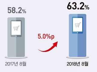 국내전자상거래시장 표 5 국내소매업 (retail) 의업태별비중 업태온라인대형마트슈퍼마켓백화점전통시장편의점기타합계 비중 (%) 21.8 17.9 10.4 10.0 7.84 6.65 25.4 100 자료 : 산업통상자원부 ( 16).