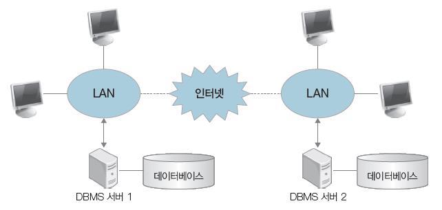 1.5 정보시스템의발전 분산데이터베이스시스템 여러곳에분산된 DBMS