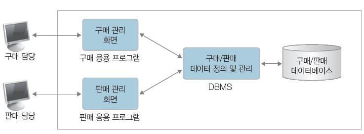 1.6 데이터의저장방법비교