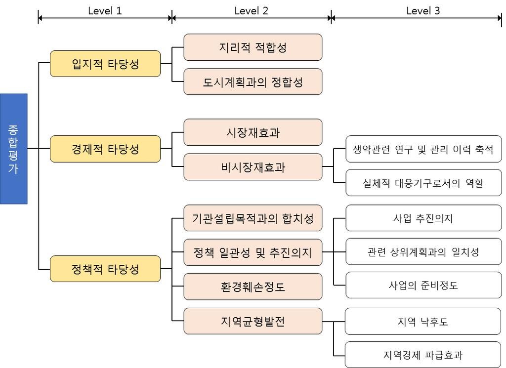 제주국가생약자원관리센터신축타당성조사 2.