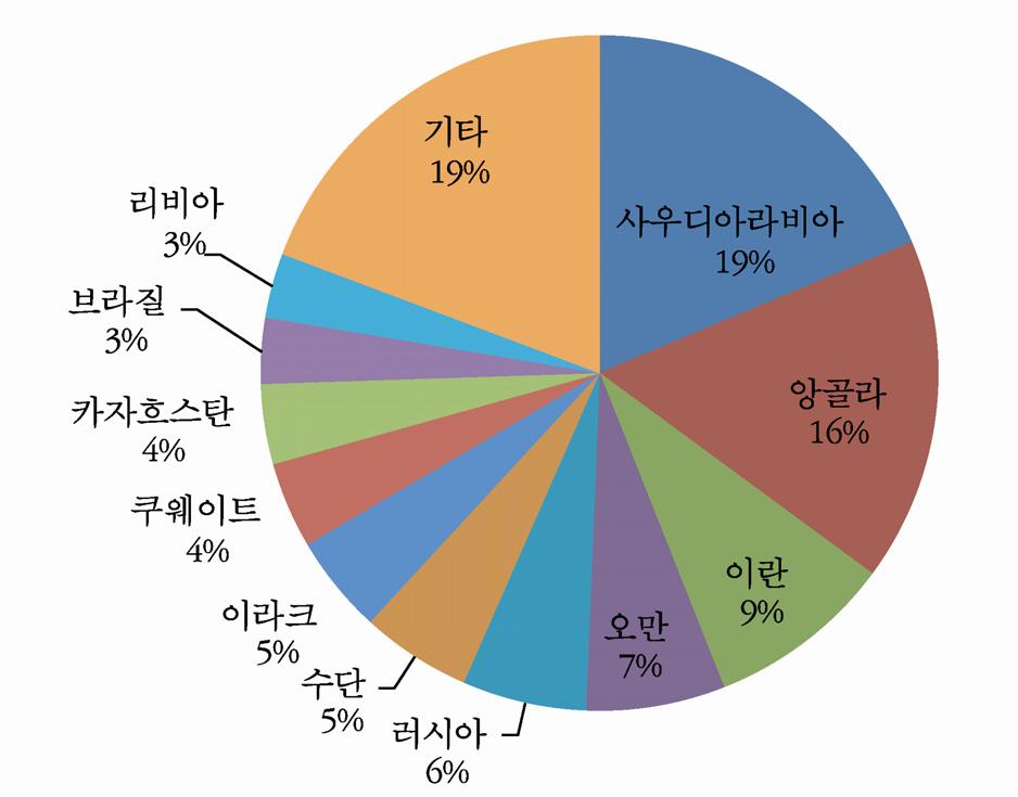 제 2 장미 중경제패권과동아시아에너지 환경질서 59 반미감정을이용한에너지외교등을적극활용하는대외에너지전략을구사하고있다. 13) 중국의에너지외교는상당부분국제에너지시장에대한불신을담고있으며, 에너지생산및수출국들과의긴밀한양자적외교관계의유지및발전을통한독자적에너지확보에초점이맞추어져있다.