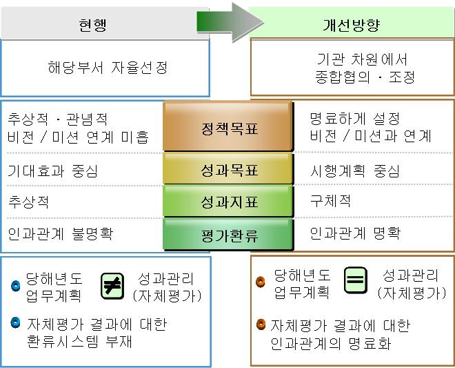 제 3 장우리나라안전관련최상위계획사례분석 105 내 용 빈도 % 평가위원회의역할미흡 - - 여타성과관리도구 ( 목표관리제등 ) 와의연계부족 8 6.6 기타 2 1.