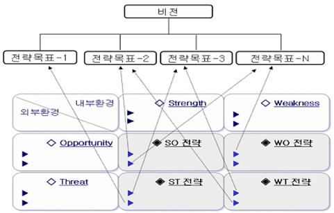 제 3 장우리나라안전관련최상위계획사례분석 109 < 그림 22> 환경분석과전략목표와의연계개념도 출처 : 이병기 김건위 (2006: 97) 환경분석의기법이나모형은매우다양하여전략계획수립을어렵게하는요인으로작용하는경우가있다.