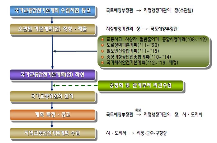 128 < 그림 23> 국가교통안전기본계획의수립과정 (3) 계획의집행력국가교통안전기본계획은제7차에걸쳐수립되어왔기때문에현황에대한분석과과거실적에대한정리도체계적으로잘되어있다. 특히예산의집행에대한실적이잘정리되어있다.