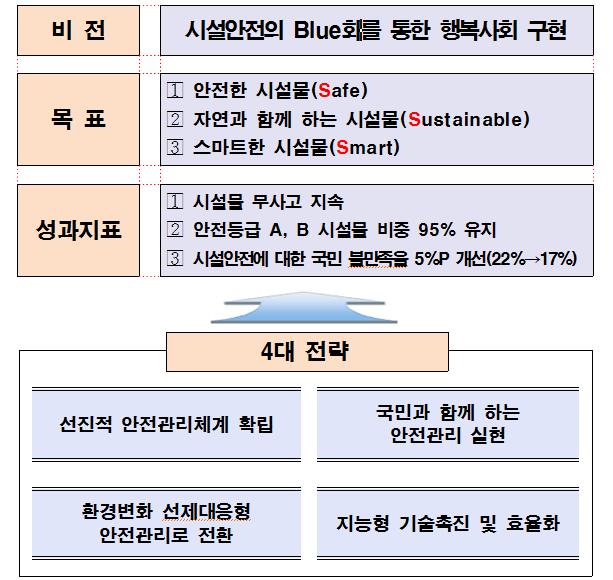 134 < 그림 25> 시설물의안전및유지관리기본계획의비전체계도 기본계획의도출은전회의기본계획에대한평가, 시설물안전및유지관리분야에대한전망, 현황과문제점을국토부와연구진이종합 분석하여도출한비전, 목표후보안을마련하고, 20인의외부전문가의의견을받아확정하는과정을거쳤다.