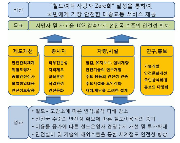 140 는반면, 교통안전기본계획에는 30 개의과제만이포함되어있어두계획의차 이점과관련성을이해하지못할경우, 오해의소지가있을수있다.