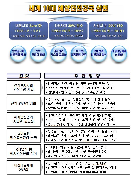 제 3 장우리나라안전관련최상위계획사례분석 143 이다.