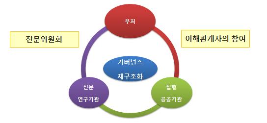 152 3 기관협의안전기본계획들이수립주체인부처가작성하면서타부처와의협의는거의이루어지지않고있는것으로보인다. 특히나국가안전관리기본계획을수립하는안전행정부와의큰틀에서국가안전과교통, 철도, 해사, 시설물과의안전에대한교집합이있음에도불구하고어떻게연계가되고있는지알수가없다.