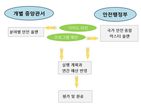 제 3 장우리나라안전관련최상위계획사례분석 155 4 우수사례 (Best Practice)