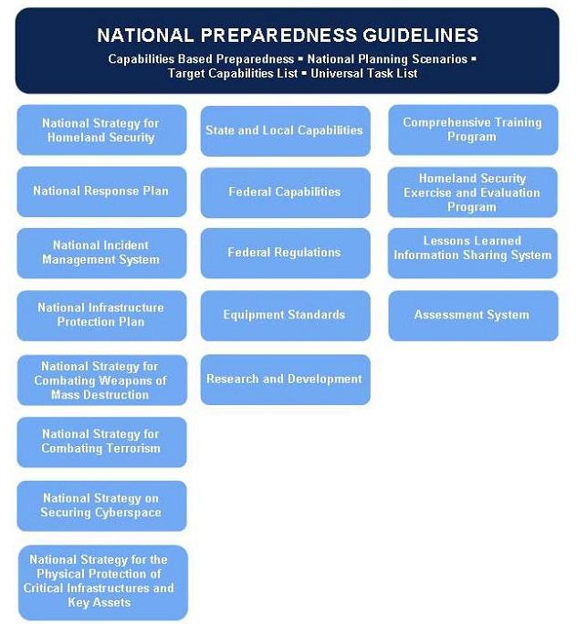 176 9/11 이후부시대통령은 HSPD-8을통하여국가적대비 (National Preparedness) 의중요성을강조했고, 국토안보부로하여금관련계획의수립을명령했다. 이후국토안보부는 2007년국가대비가이드라인 (National Preparedness Guidelines, 2007) 을작성하여향후국가계획을어떻게만들어나갈지에대한가이드라인을제시했다.