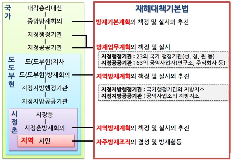 제 4 장주요외국의안전관련최상위계획사례분석 225 < 그림 38> 일본의재난안전대책추진체계 (1)