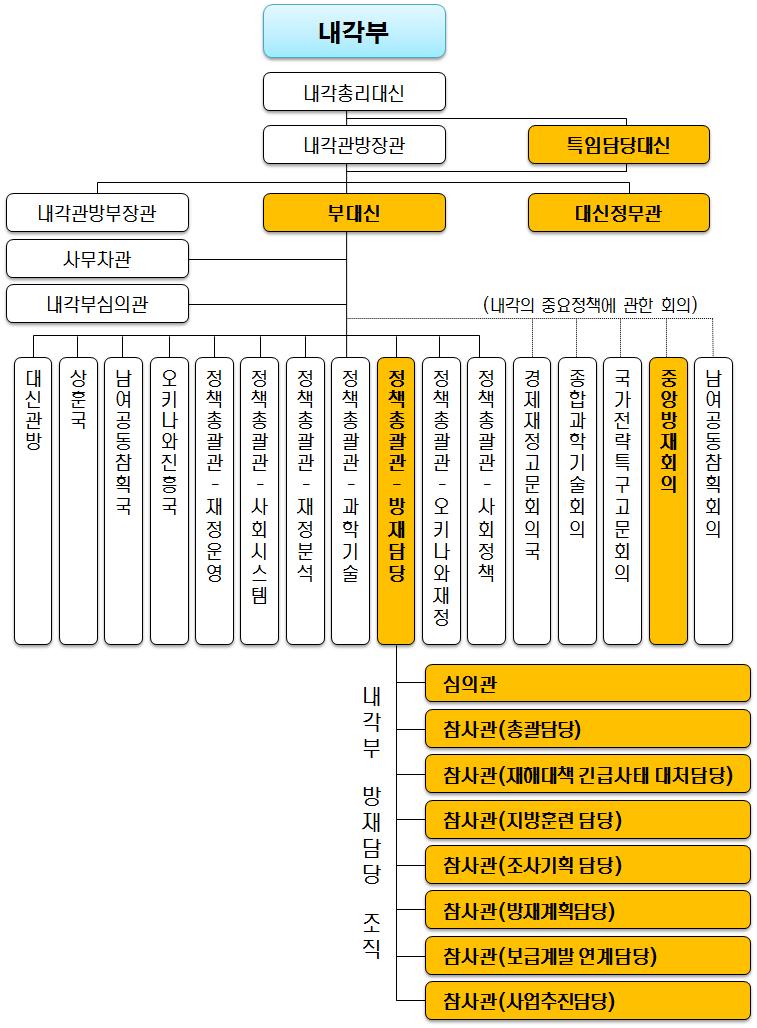 제 4 장주요외국의안전관련최상위계획사례분석