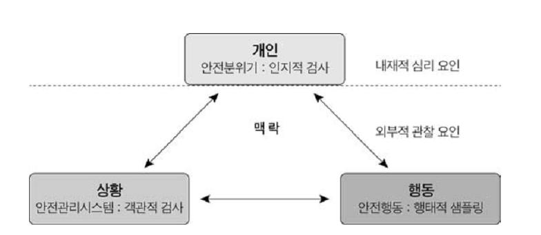 제 5 장안전혁신마스터플랜의기본방향 267 민, 2014: 56). 이는안전문화의영역이개인의내재적심리에서외부적행태, 심지어안전관리시스템으로까지확장되고있음을의미하는것이다. < 그림 41> 상호적안전문화모형 (Cooper, 2000) 출처 : 오영민 (2014: 56) 이와함께최근에제시된흥미로운모형중하나로 Patankar et al.