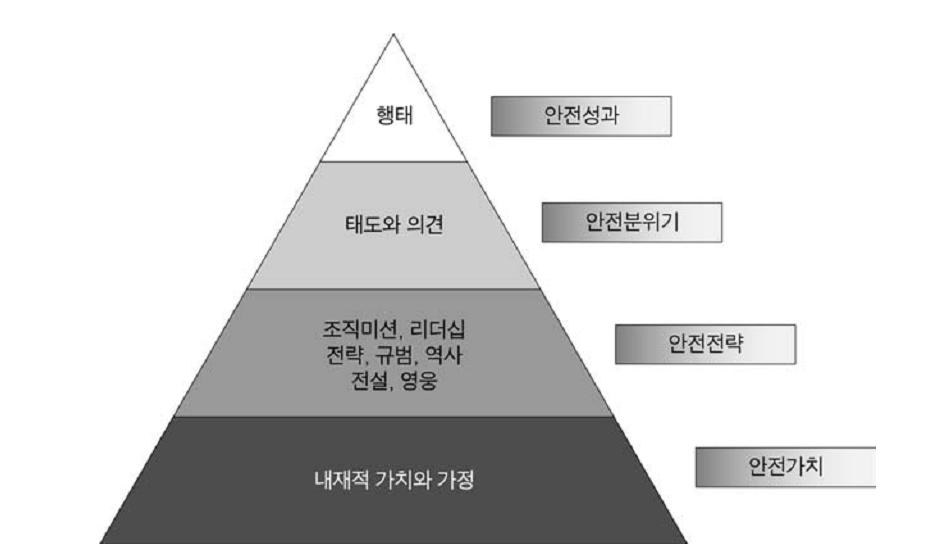 268 < 그림 42> 안전문화피라미드모형 (Patankar et al., 2012) 출처 : 오영민 (2014) 한편김근영 (2012) 은안전문화에대한다양한문헌분석을통하여안전문화를구성하는요소로서가치, 규범, 행동, 시스템등의 4요인모형을제안했다.