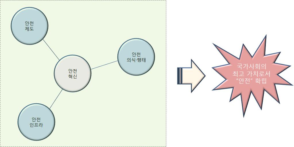 제 5 장안전혁신마스터플랜의기본방향 275 제 3 절안전문화논의를활용한안전혁신프레임워크의구성 1. 안전혁신프레임워크의구성요소안전혁신이란세월호이전과이후가완전히다른시대로구분되도록 안전관리전분야에대한근본적혁신 을의미한다. 전국가적으로제도, 의식 행태, 인프라등모든면에서 안전을최우선의가치 로삼는 국가적차원의안전혁신 을강조한다.