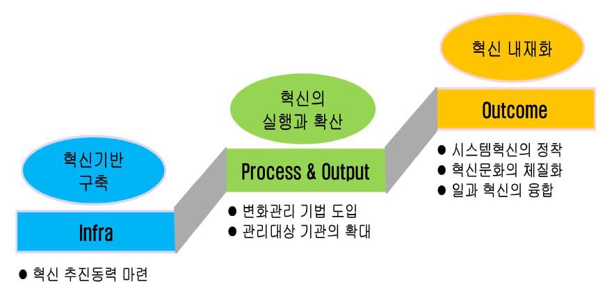 34 < 그림 6> 정부혁신의단계모형 출처 : 김판석외 (2011) 일반적인조직혁신과정부혁신을위한기법상차이는크게나타나지않는다. 다만조직혁신은조직의내부의변화에초점이있는데비해정부혁신은공공부문내부의변화를통해국가를구성하는제 ( 諸 ) 집단과국민의변화를변화의범주에넣고추진된다는점에서보다광범위하고근본적이다. 정부조직이든기업조직이든혁신을추진하기위해서는조직을변화시켜야한다.