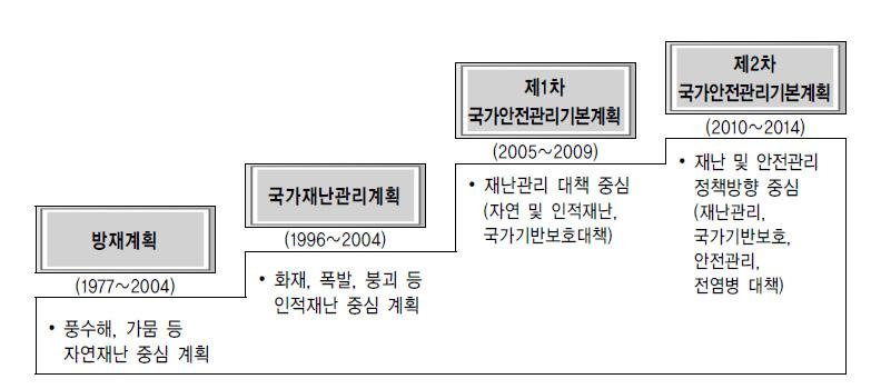 46 < 그림 9> 국가재난안전기본계획의발전단계 출처 : 중앙안전관리위원회 행정안전부. (2009). 제 2 차국가안전관리기본계획. 이러한방재중심의기본계획은 1990년대이후큰변화를겪게된다. 1990년대각종대형인적재난이발생한것이다. 13) 정부는이러한문제의해결을위해 1995년 재난관리법 을제정하고다양한제도적변화를꾀하였다.