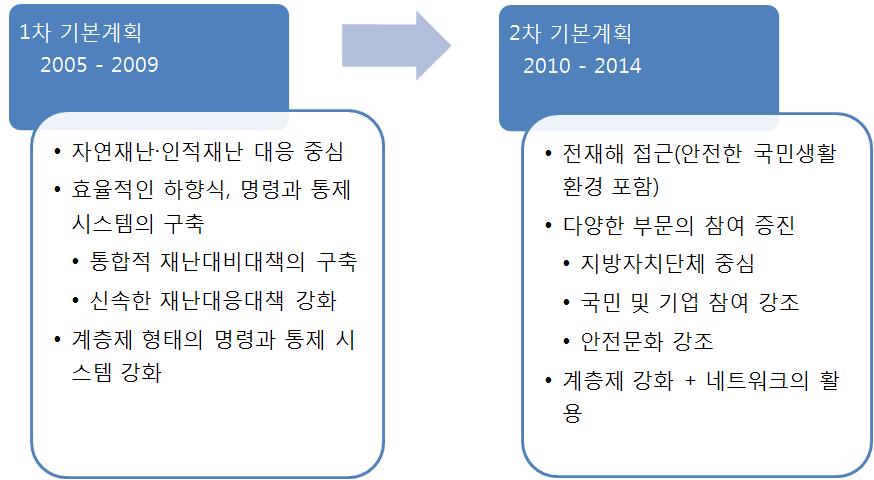 제 3 장우리나라안전관련최상위계획사례분석 51 < 그림 10> 제 1, 2 차국가안전관리기본계획기조의변화 2.