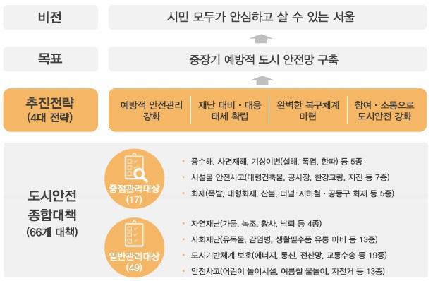 72 66 개분야중에서발생빈도와피해규모가크고, 집중적인대비가필요한재 난및사고 17 종 ( 풍수해, 산사태, 기상이변, 시설물안전사고, 화재등 ) 에대해 서는집중관리대상으로특별관리해나갈예정이다.